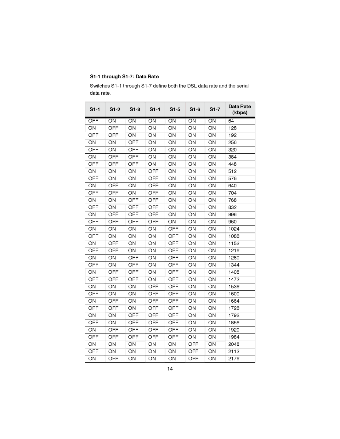 Patton electronic 3088RC user manual S1-1 through S1-7 Data Rate, S1-1 S1-2 S1-3 S1-4 S1-5 S1-6 S1-7 Data Rate Kbps 