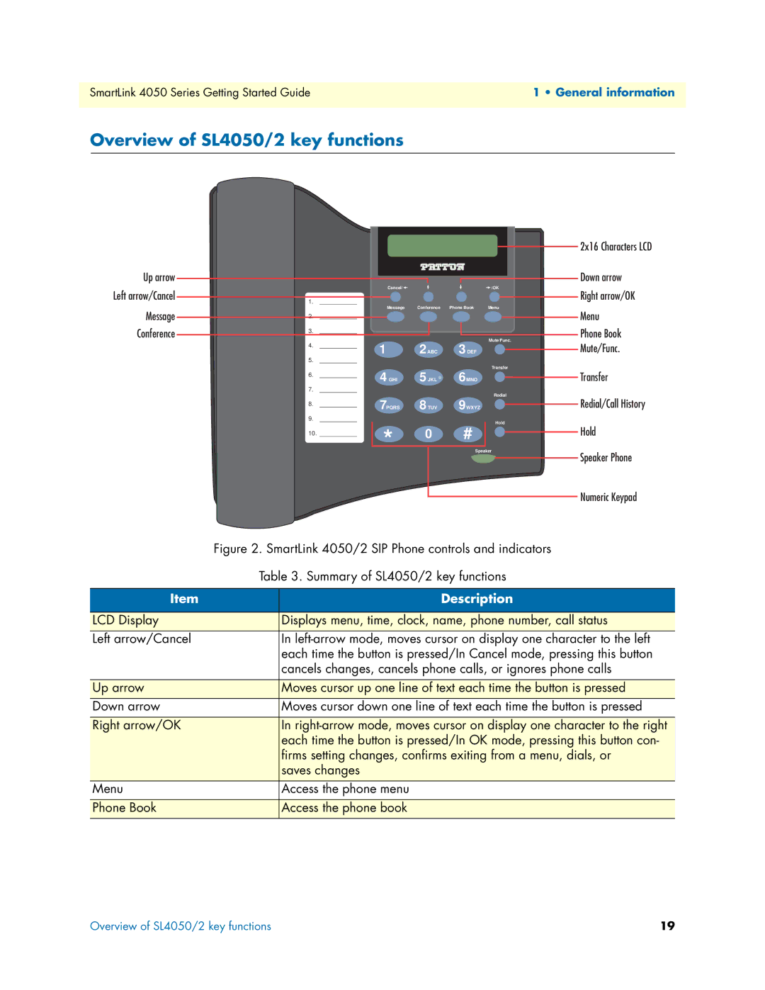 Patton electronic SL4050/10 Overview of SL4050/2 key functions, SmartLink 4050/2 SIP Phone controls and indicators 