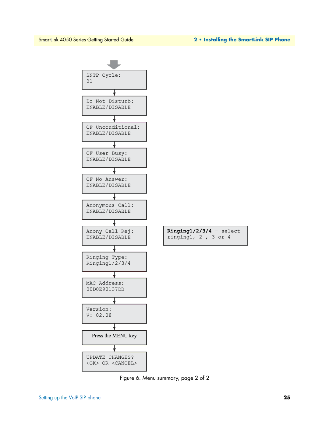 Patton electronic SL4050/2, SL4050/10 manual Menu summary, page 2 