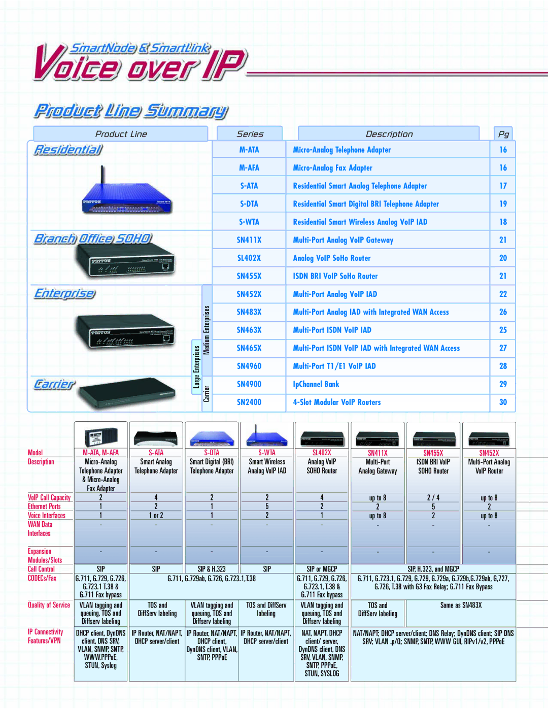 Patton electronic SN4900 manual Enterprises Medium Enterprises, Carrier, Micro-Analog, Analog VoIP Soho Router, Multi-Port 