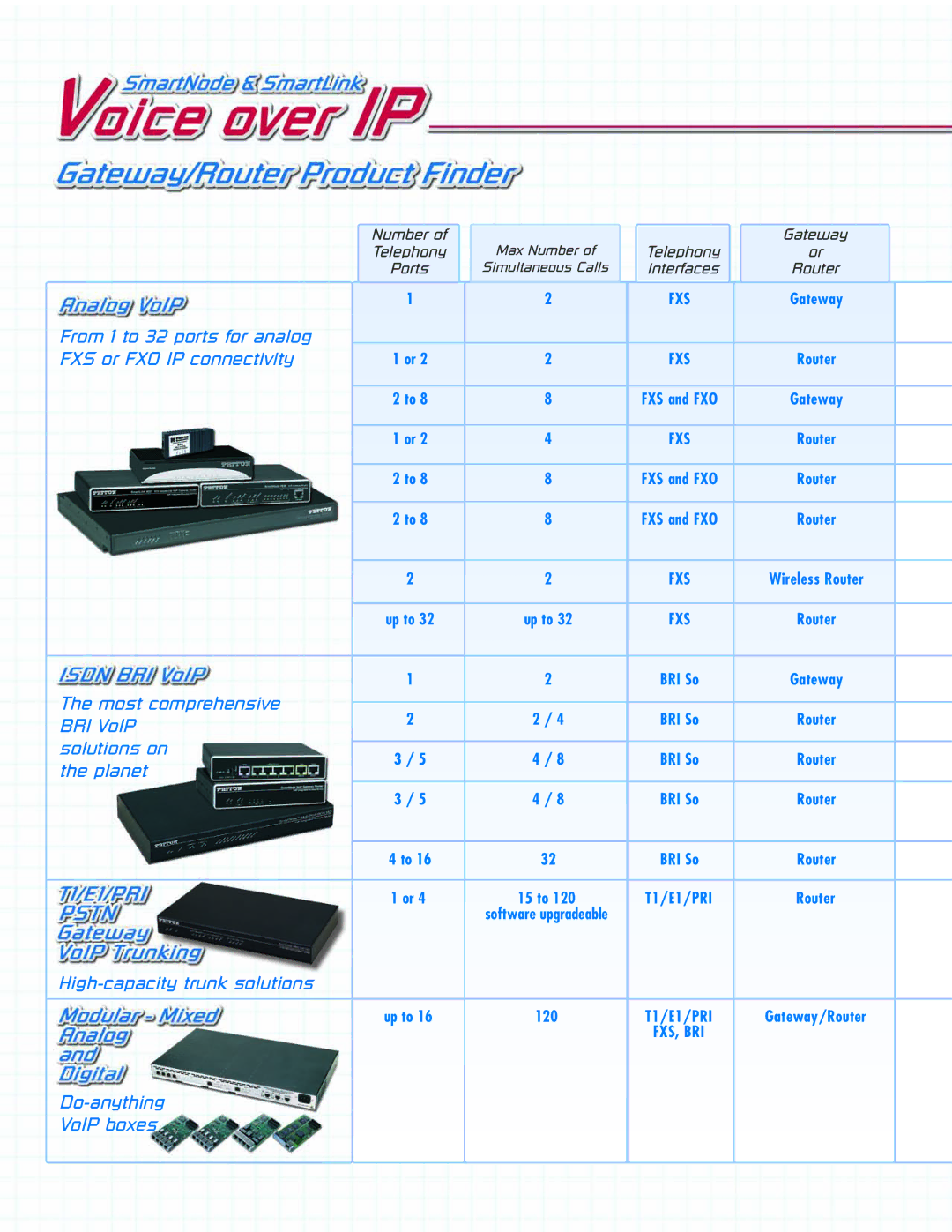 Patton electronic SN452X, SN483X, SN4900, SN465X, SN463X, SL402X manual From 1 to 32 ports for analog FXS or FXO IP connectivity 