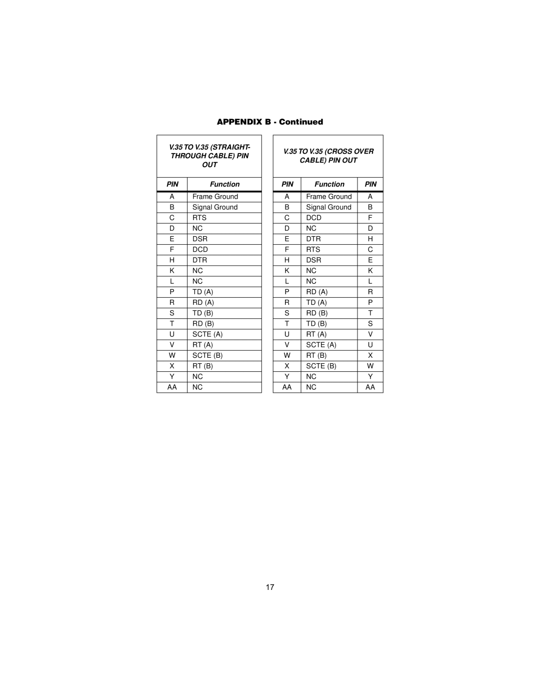 Patton electronic X.21 Interfaces, 2707C, 2707D user manual Appendix B 