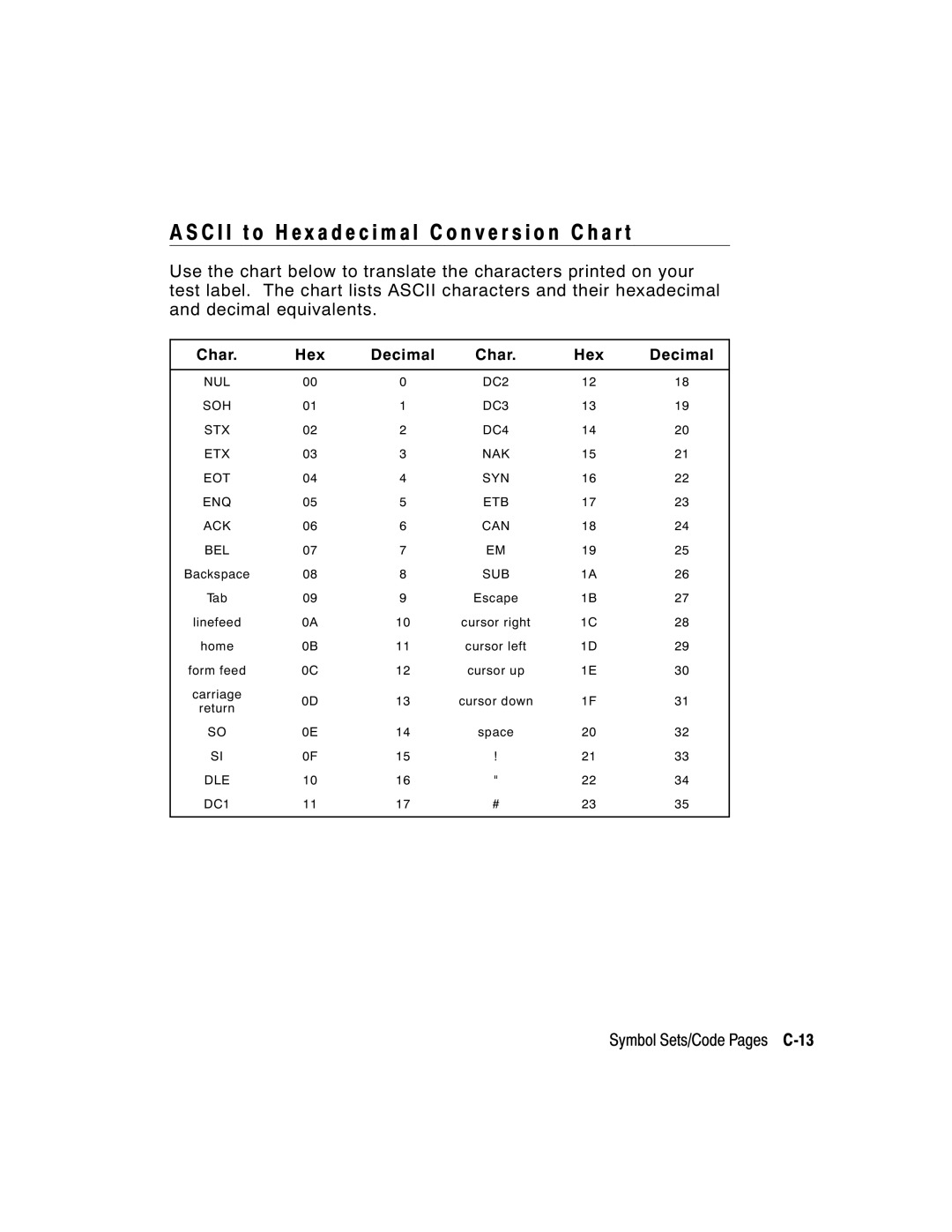 Paxar 2 manual Symbol Sets/Code Pages C-13, Char Hex Decimal 