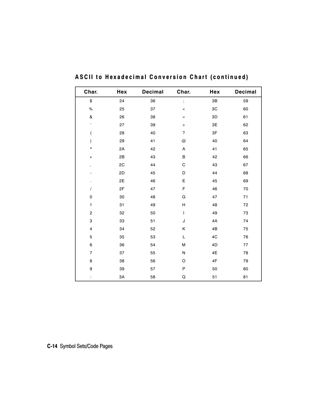 Paxar 2 manual 14Symbol Sets/Code Pages 