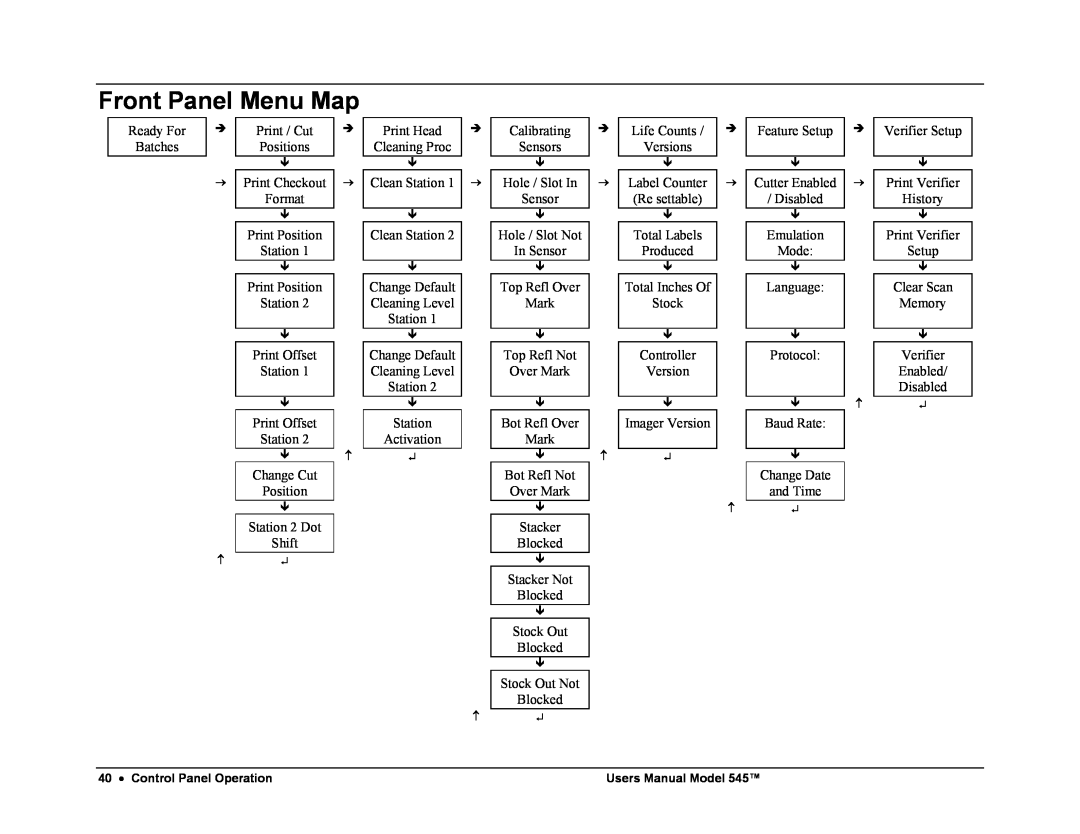 Paxar 545 user manual Front Panel Menu Map 