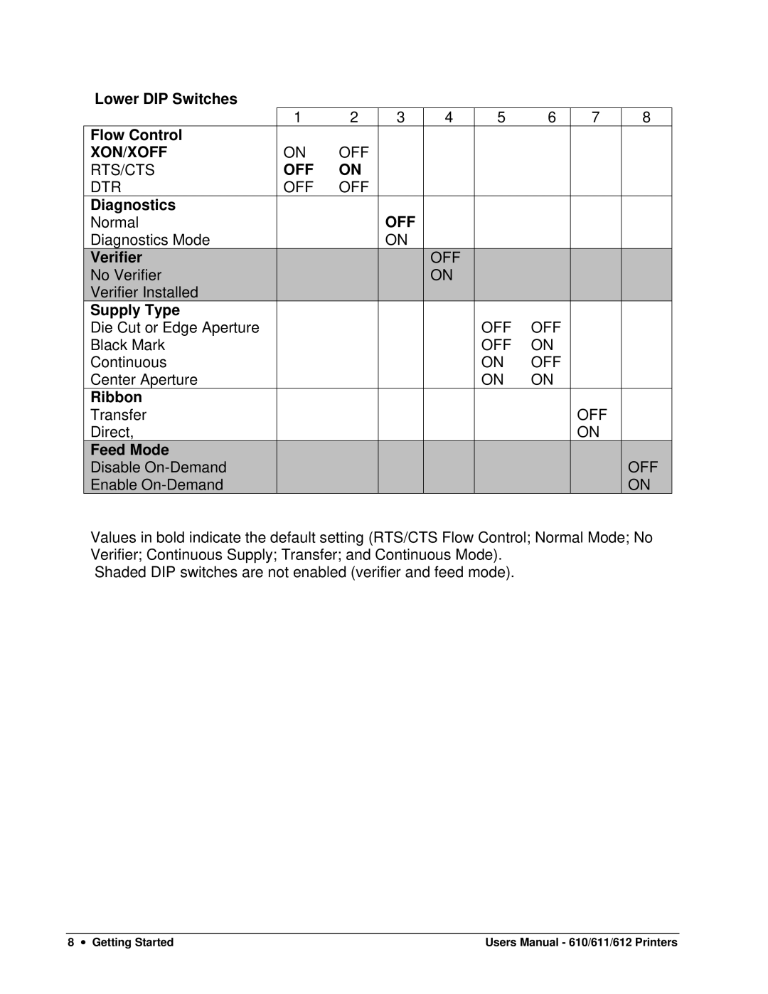 Paxar 611, 610, 612 user manual Lower DIP Switches Flow Control, Diagnostics, Verifier, Supply Type, Ribbon, Feed Mode 