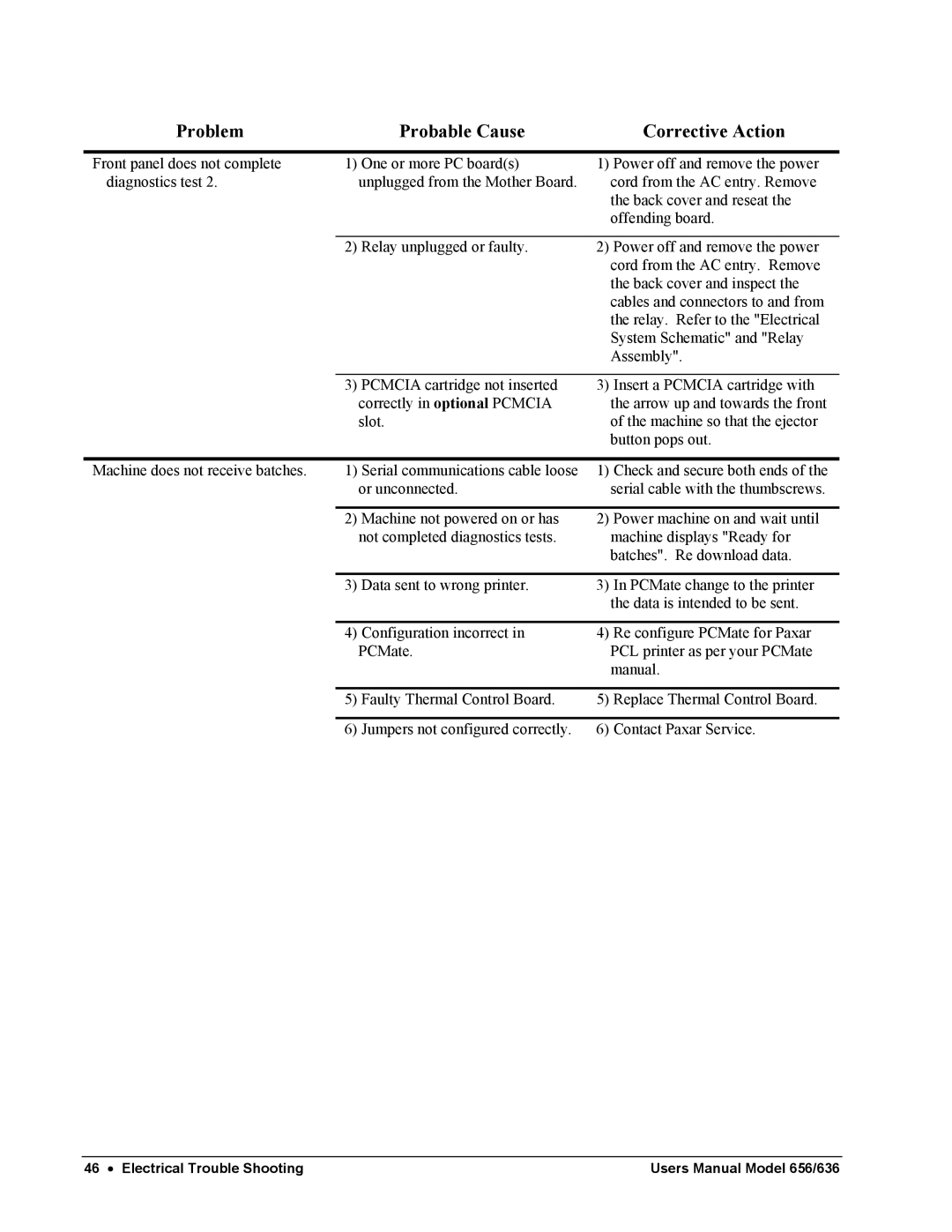 Paxar 656 / 636 user manual Problem Probable Cause Corrective Action 