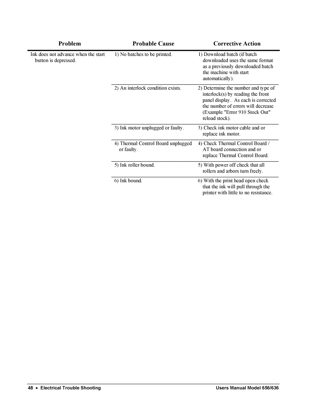 Paxar 656 / 636 user manual Problem Probable Cause Corrective Action 