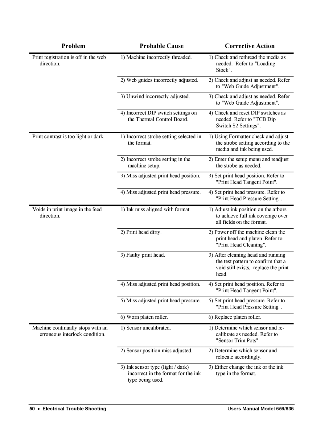 Paxar 656 / 636 user manual Problem Probable Cause Corrective Action 