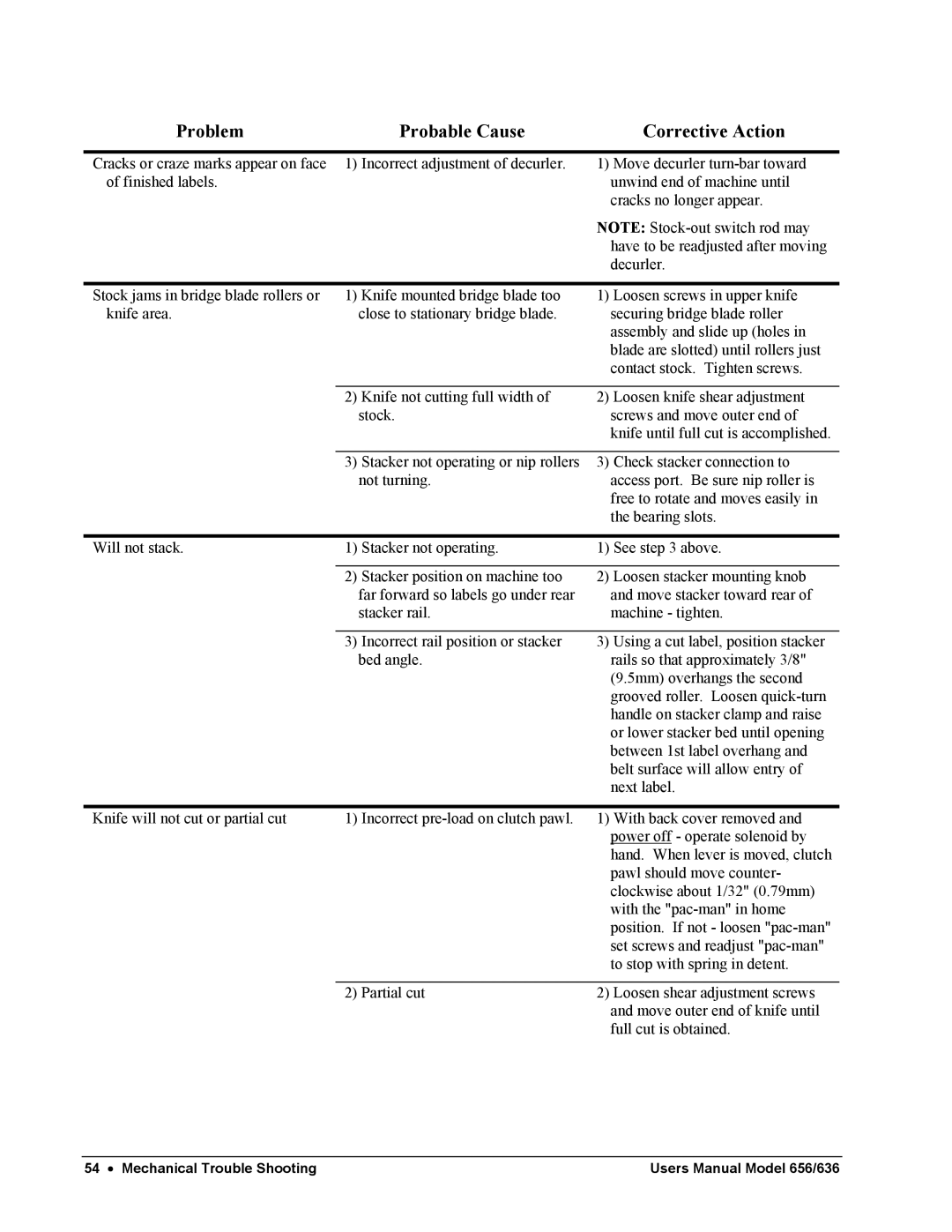 Paxar 656 / 636 user manual Problem Probable Cause Corrective Action 