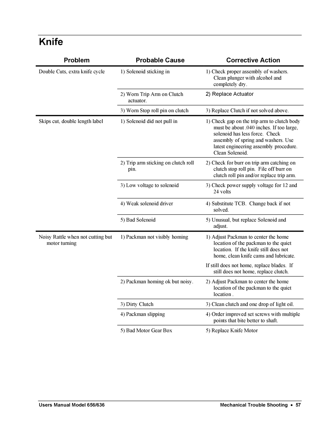 Paxar 656 / 636 user manual Knife, Problem Probable Cause Corrective Action 