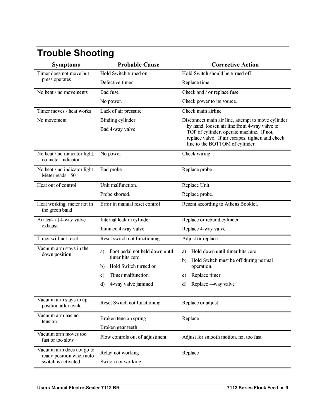 Paxar electro-sealer, 7112 ff user manual Trouble Shooting, Symptoms Probable Cause Corrective Action 