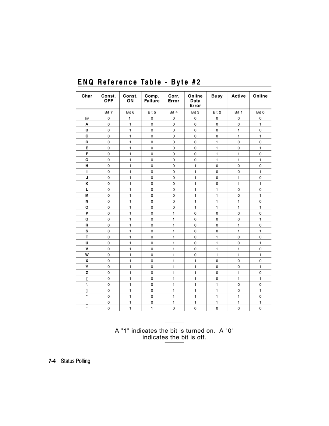 Paxar 9403, 9402 manual Q R e f e r e n c e Ta b l e B y t e #, Char Const Comp Corr Online Busy Active, Failure Error Data 