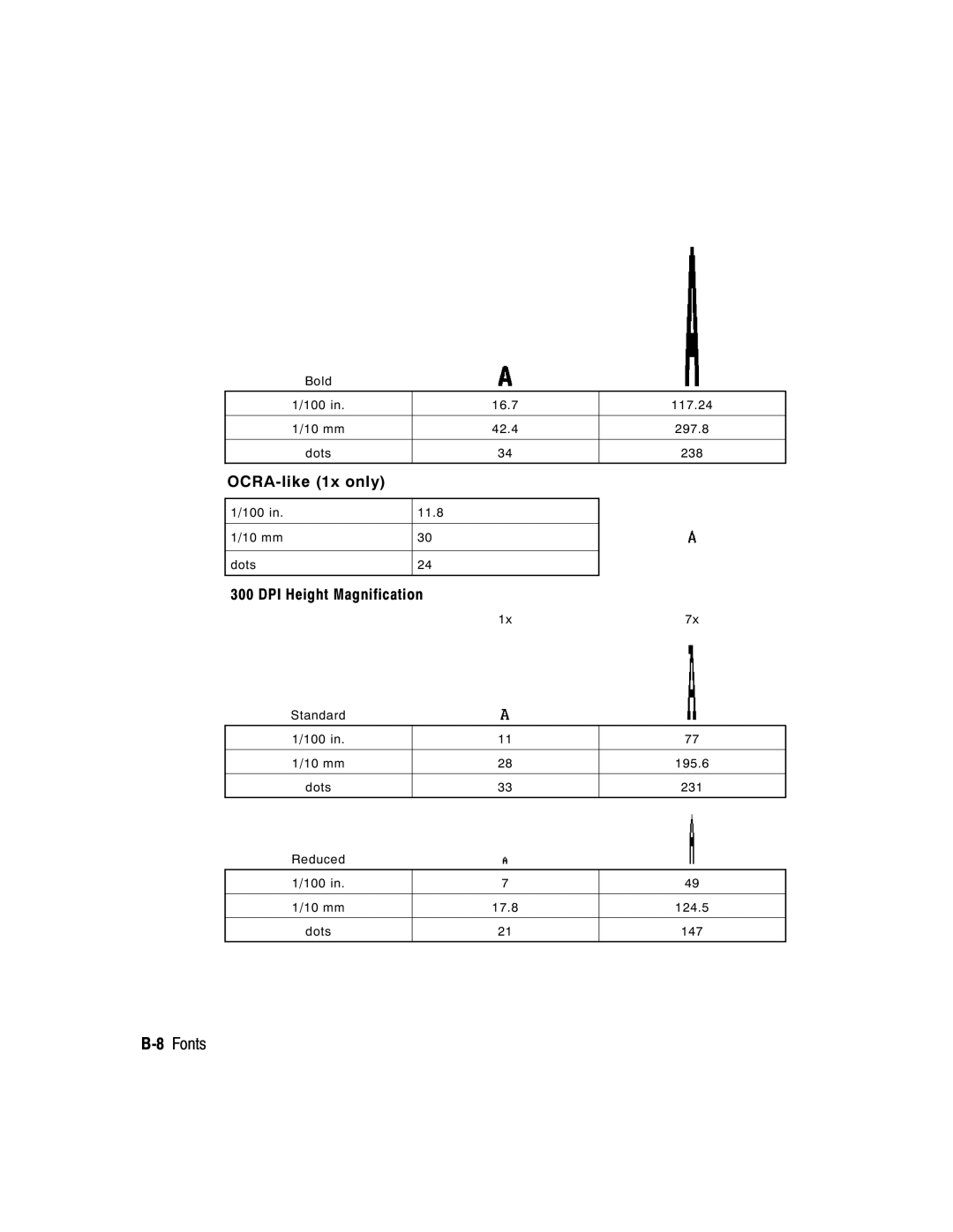 Paxar 9403, 9402 manual 8Fonts 