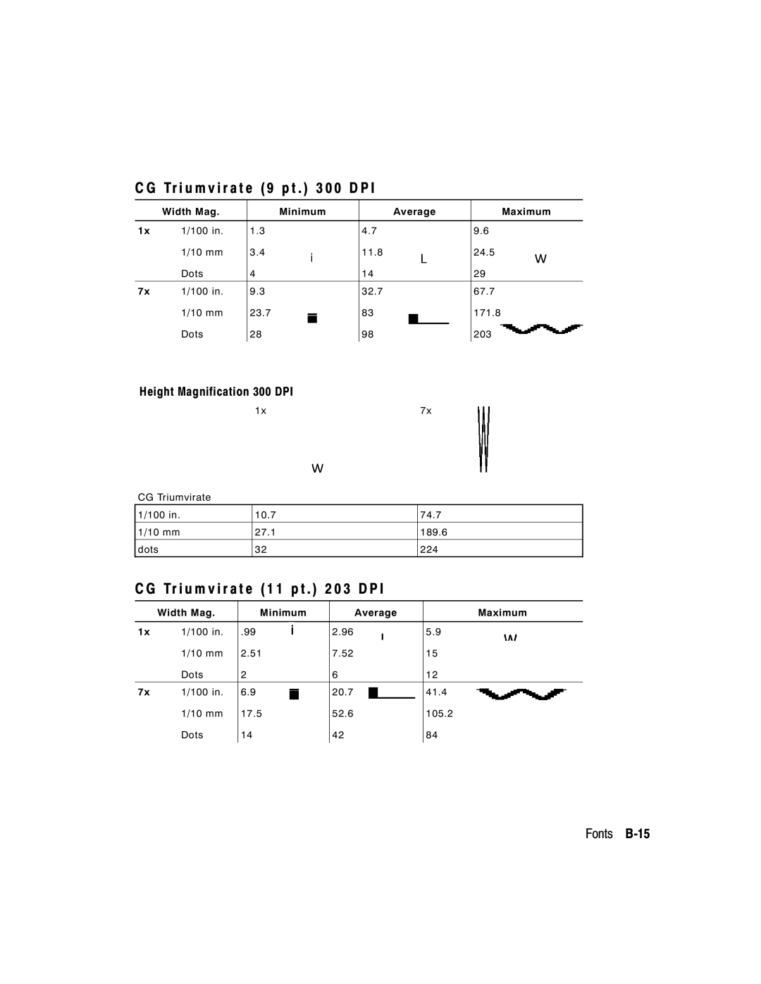 Paxar 9402, 9403 manual Tr i u m v i r a t e 9 p t 0 0 D P, Tr i u m v i r a t e 1 1 p t 0 3 D P, Fonts B-15 