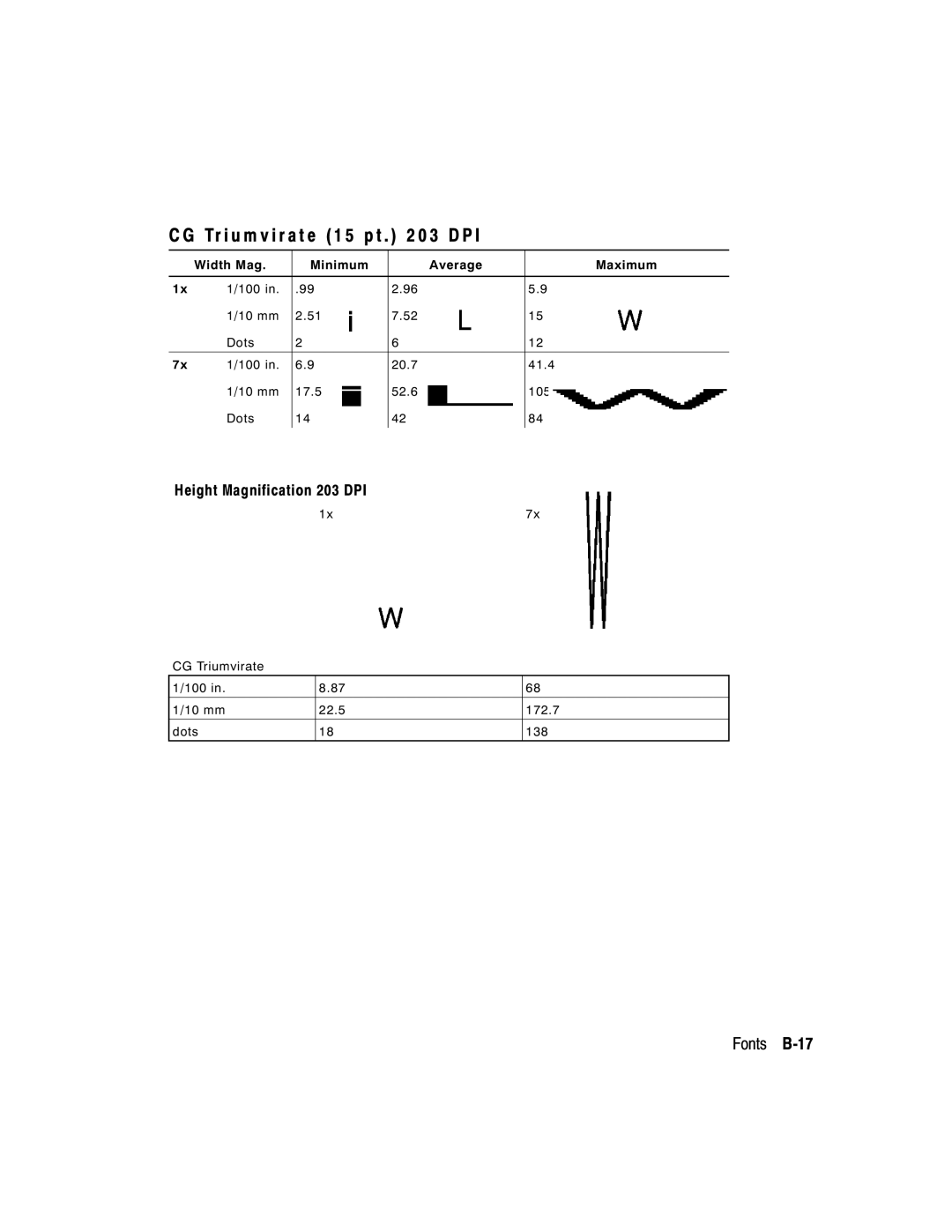 Paxar 9402, 9403 manual Tr i u m v i r a t e 1 5 p t 0 3 D P, Fonts B-17 