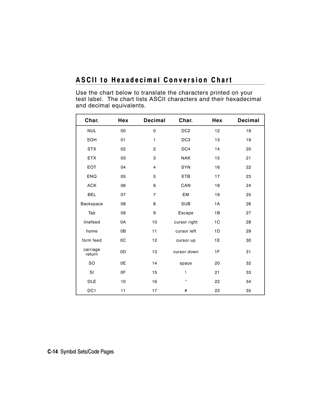 Paxar 9403, 9402 manual 14Symbol Sets/Code Pages, Char Hex Decimal 