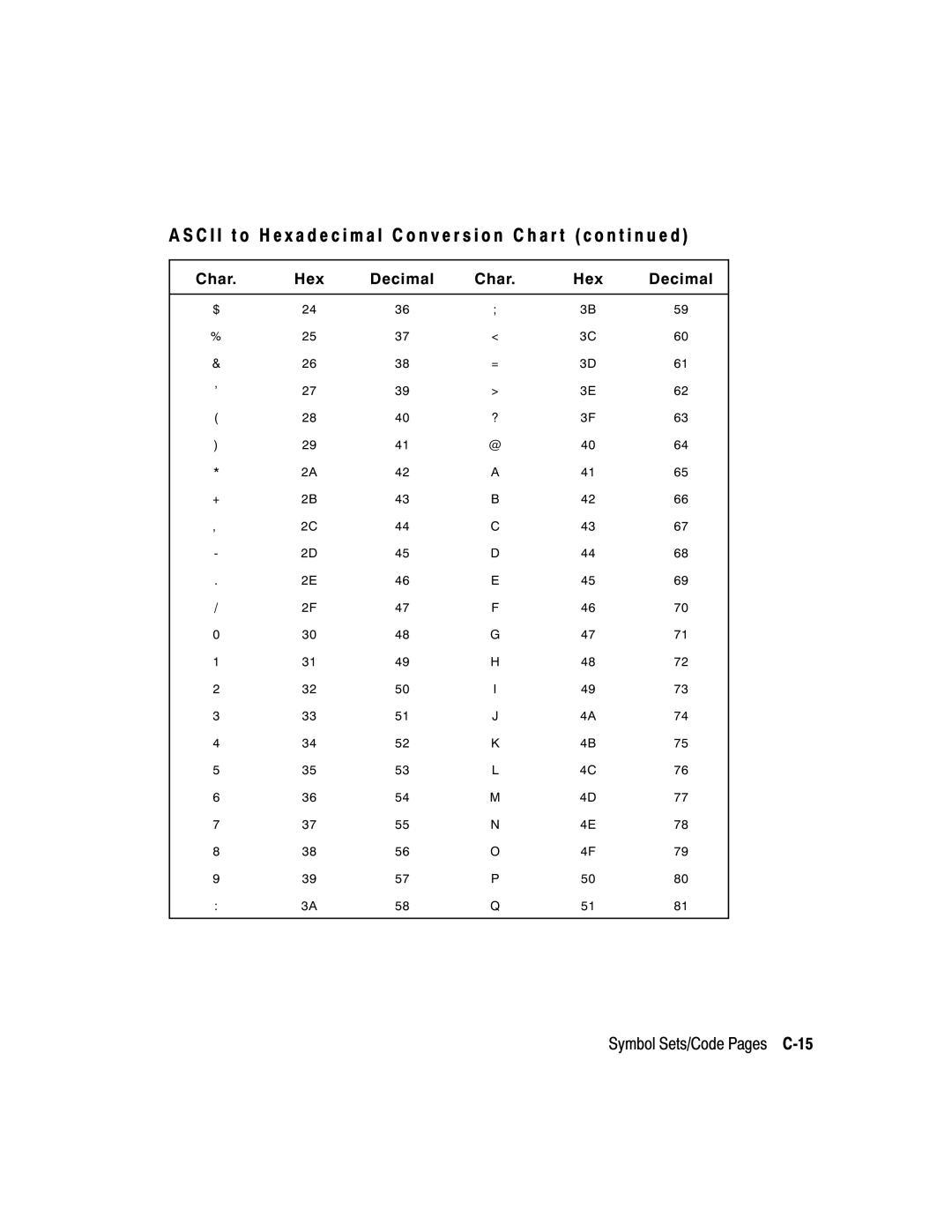 Paxar 9402, 9403 manual Symbol Sets/Code Pages C-15 