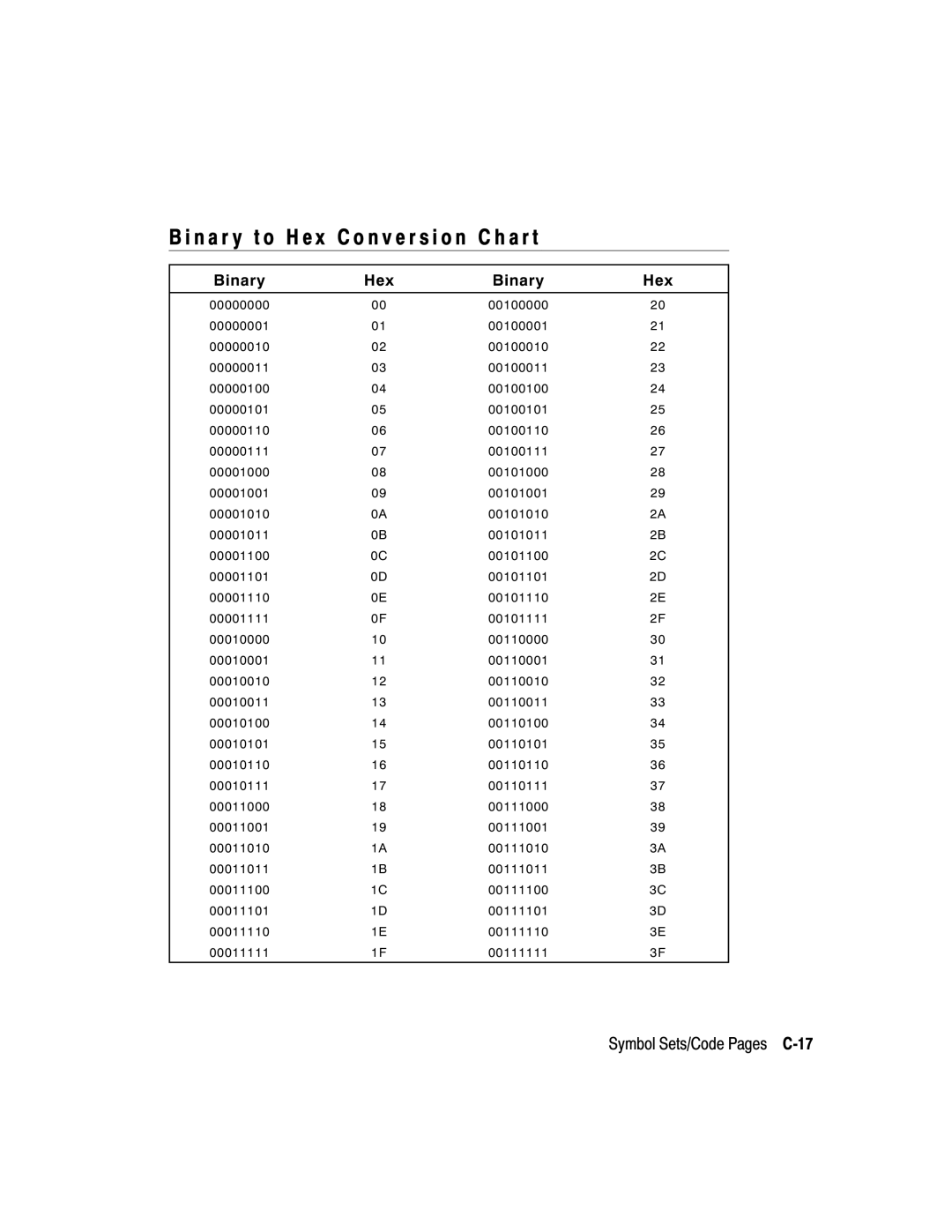 Paxar 9402, 9403 manual N a r y t o H e x C o n v e r s i o n C h a r t, Symbol Sets/Code Pages C-17 