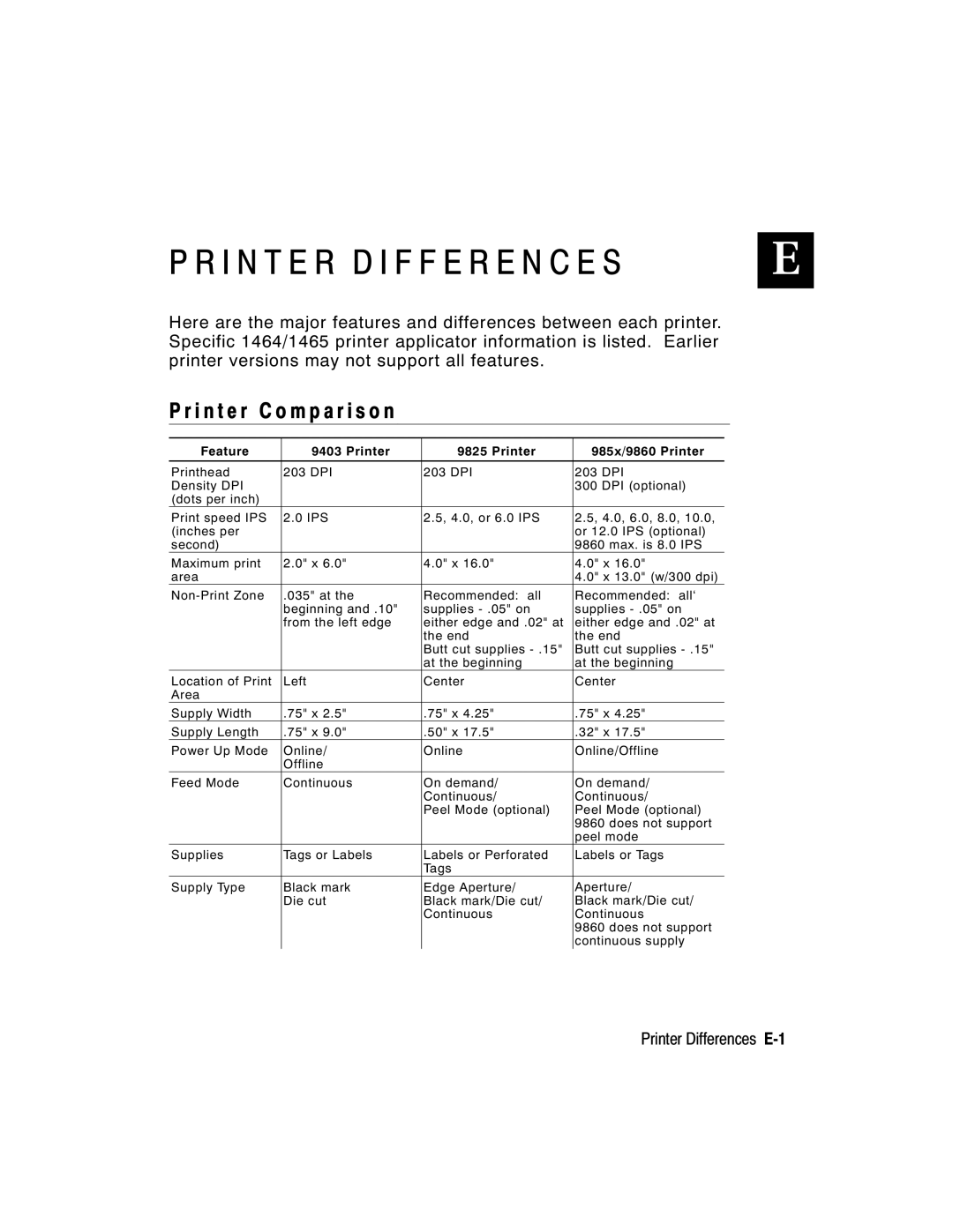 Paxar 9402, 9403 manual I n t e r C o m p a r i s o n, Printer Differences E-1, Feature Printer 985x/9860 Printer 