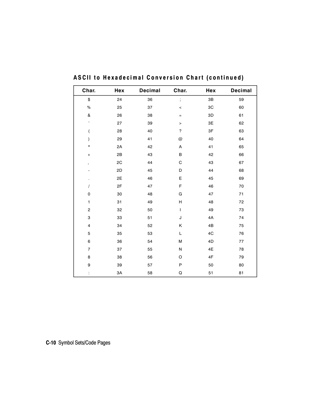 Paxar 9413, 9412 manual 10Symbol Sets/Code Pages 