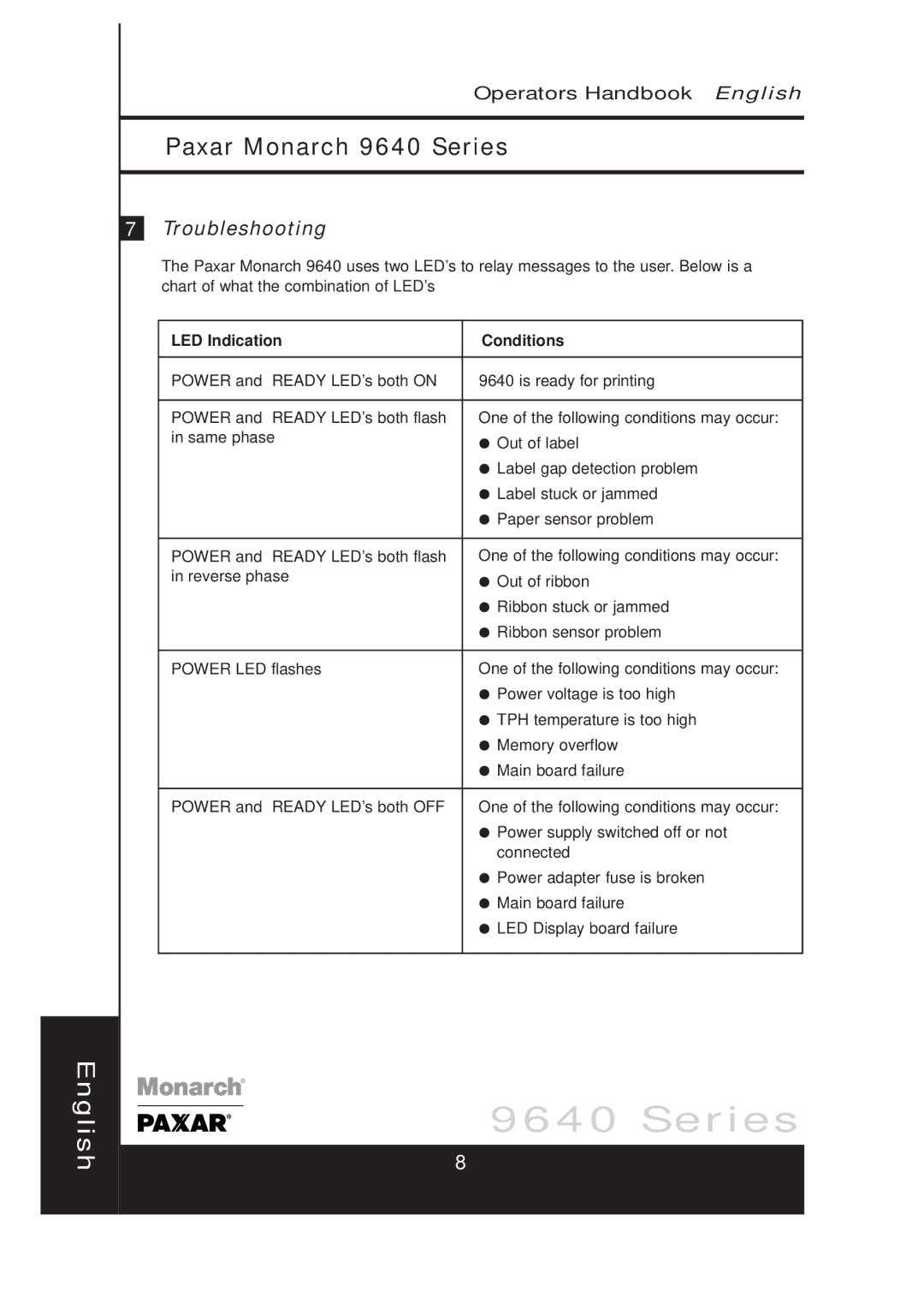 Paxar 9640 manual Troubleshooting, LED Indication Conditions 