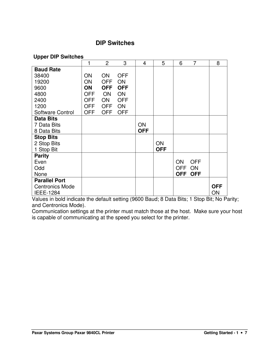 Paxar 9840CL user manual DIP Switches 