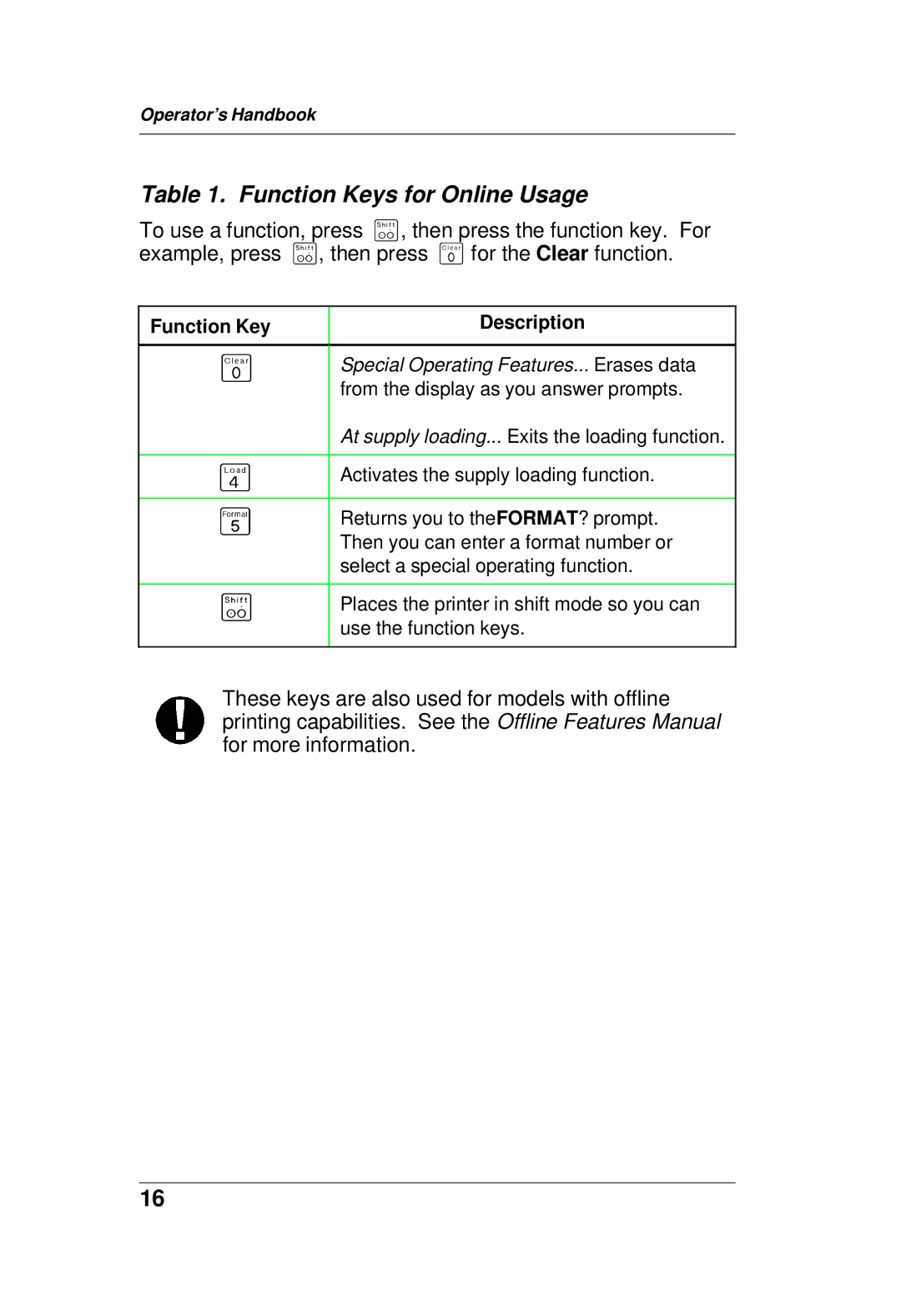 Paxar TC6021OH manual Function Keys for Online Usage 