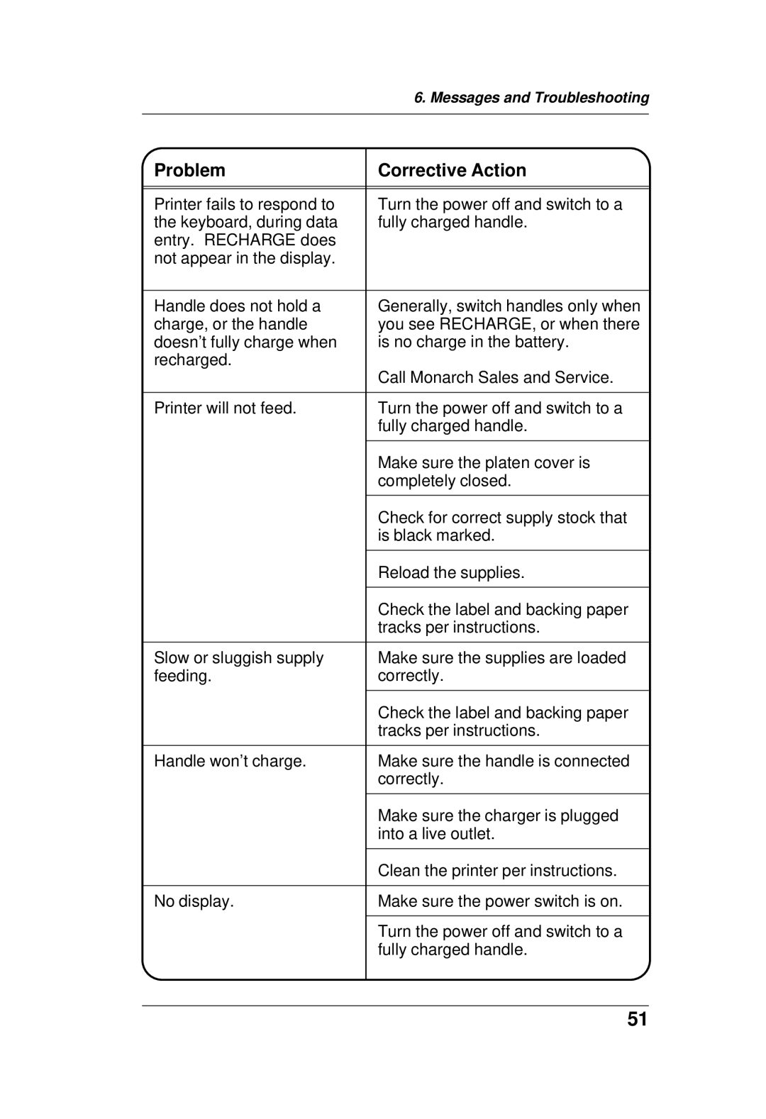 Paxar TC6021OH manual Problem Corrective Action 