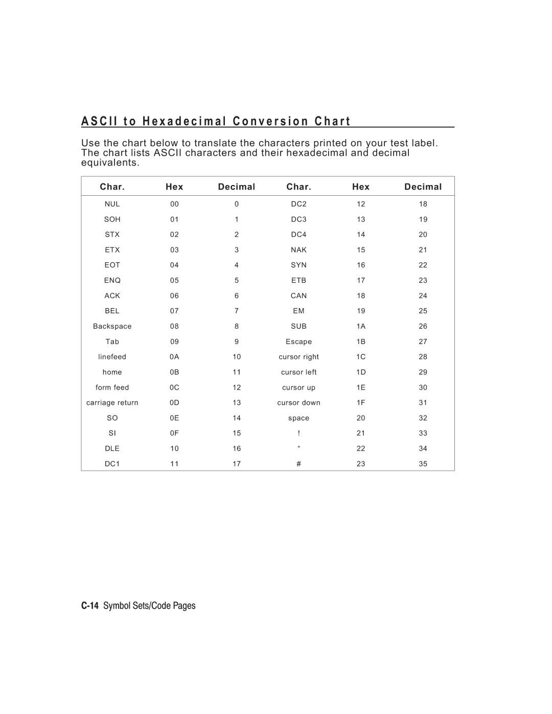 Paxar TC6037PR manual 14Symbol Sets/Code Pages, Char Hex Decimal 