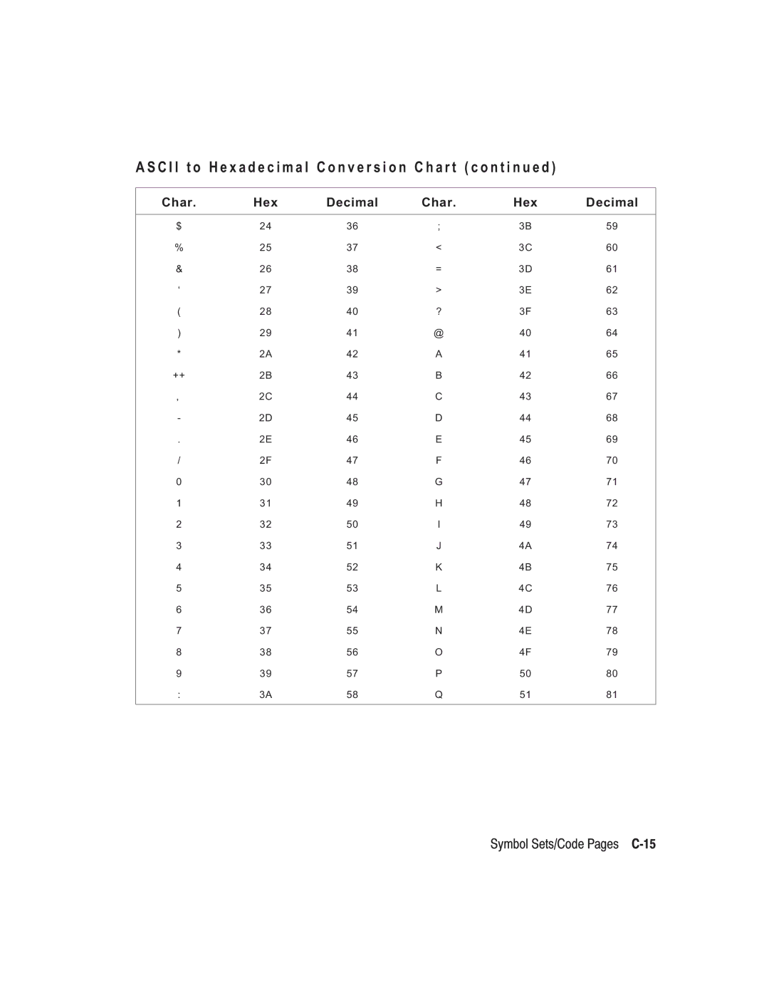 Paxar TC6037PR manual Symbol Sets/Code Pages C-15 