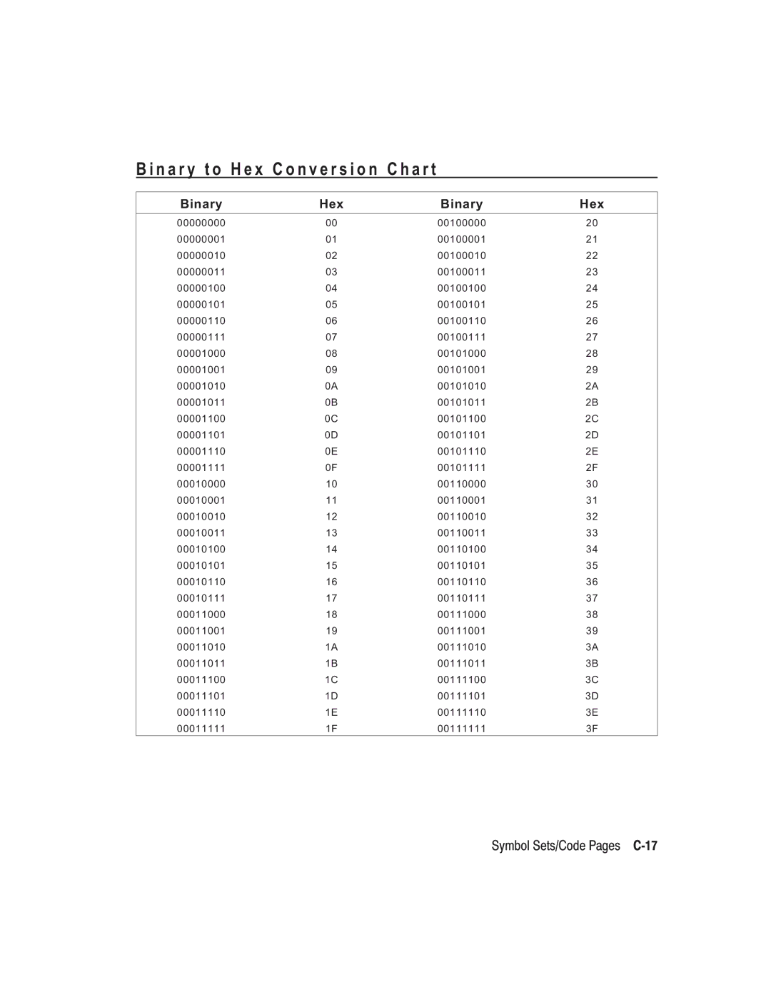 Paxar TC6037PR manual N a r y t o H e x C o n v e r s i o n C h a r t, Symbol Sets/Code Pages C-17 