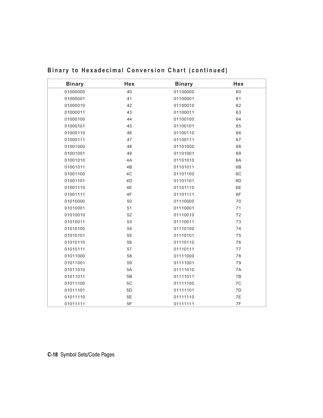 Paxar TC6037PR manual 18Symbol Sets/Code Pages 