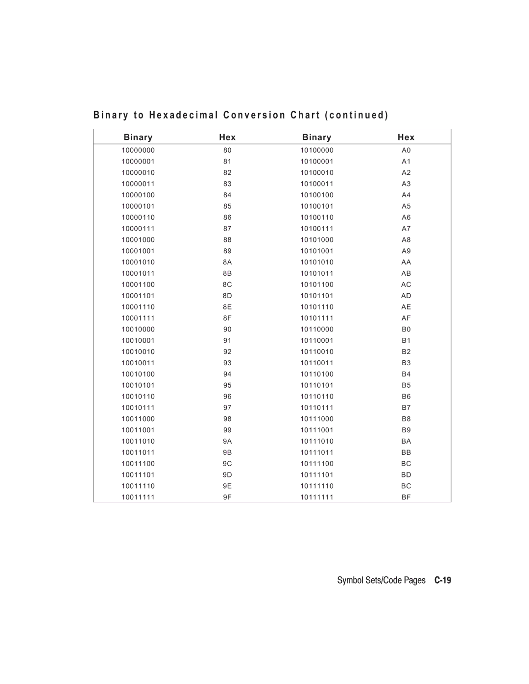 Paxar TC6037PR manual Symbol Sets/Code Pages C-19 