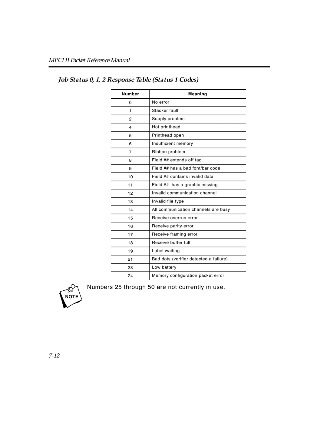 Paxar TCMPCL2PR manual Job Status 0, 1, 2 Response Table Status 1 Codes, Number Meaning 