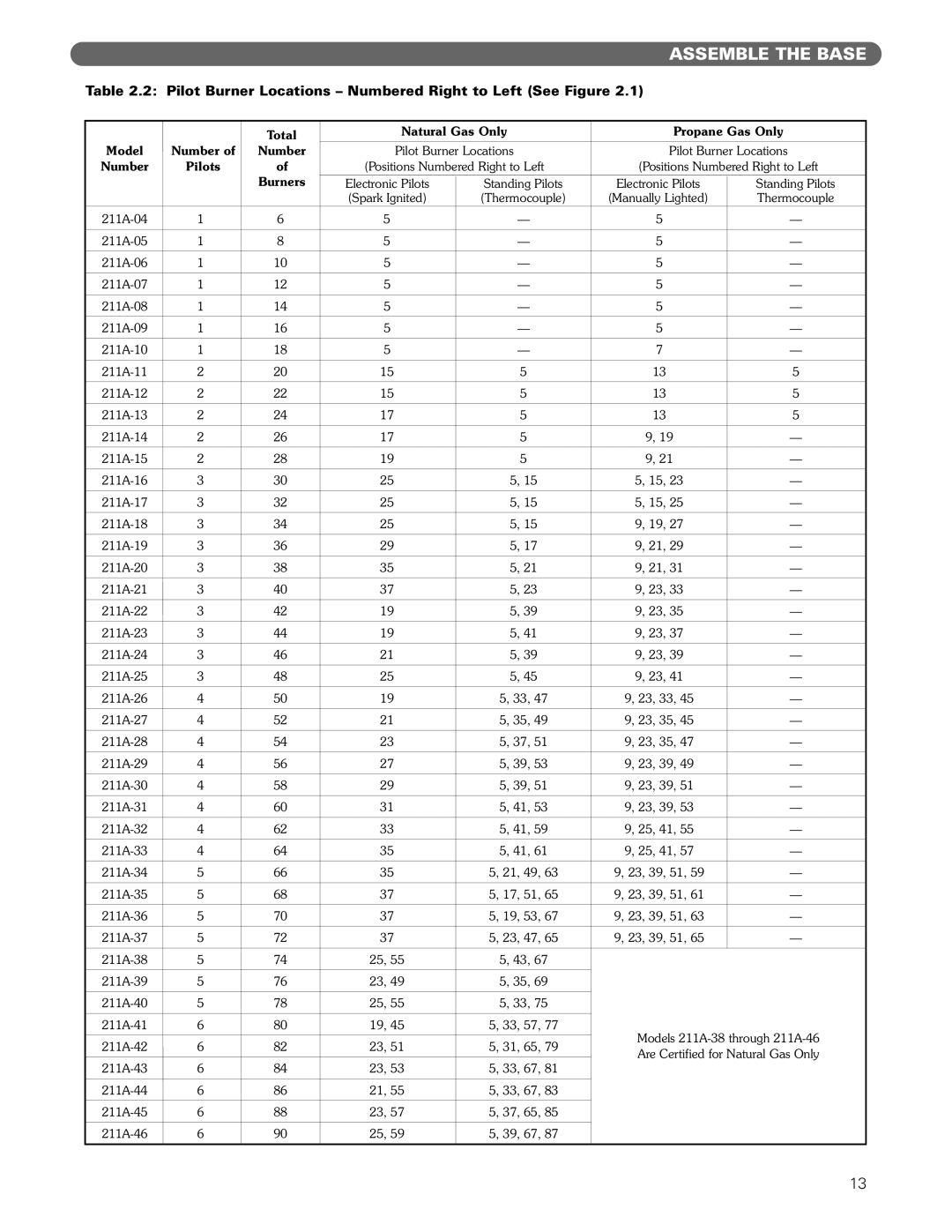PB Heat 211A manual Total Natural Gas Only Propane Gas Only Model Number, Pilots, Burners 