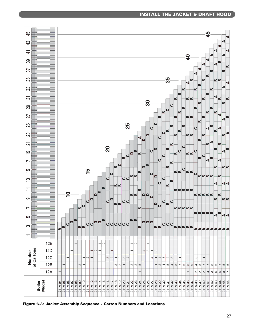 PB Heat 211A manual Jacket Assembly Sequence Carton Numbers and Locations 