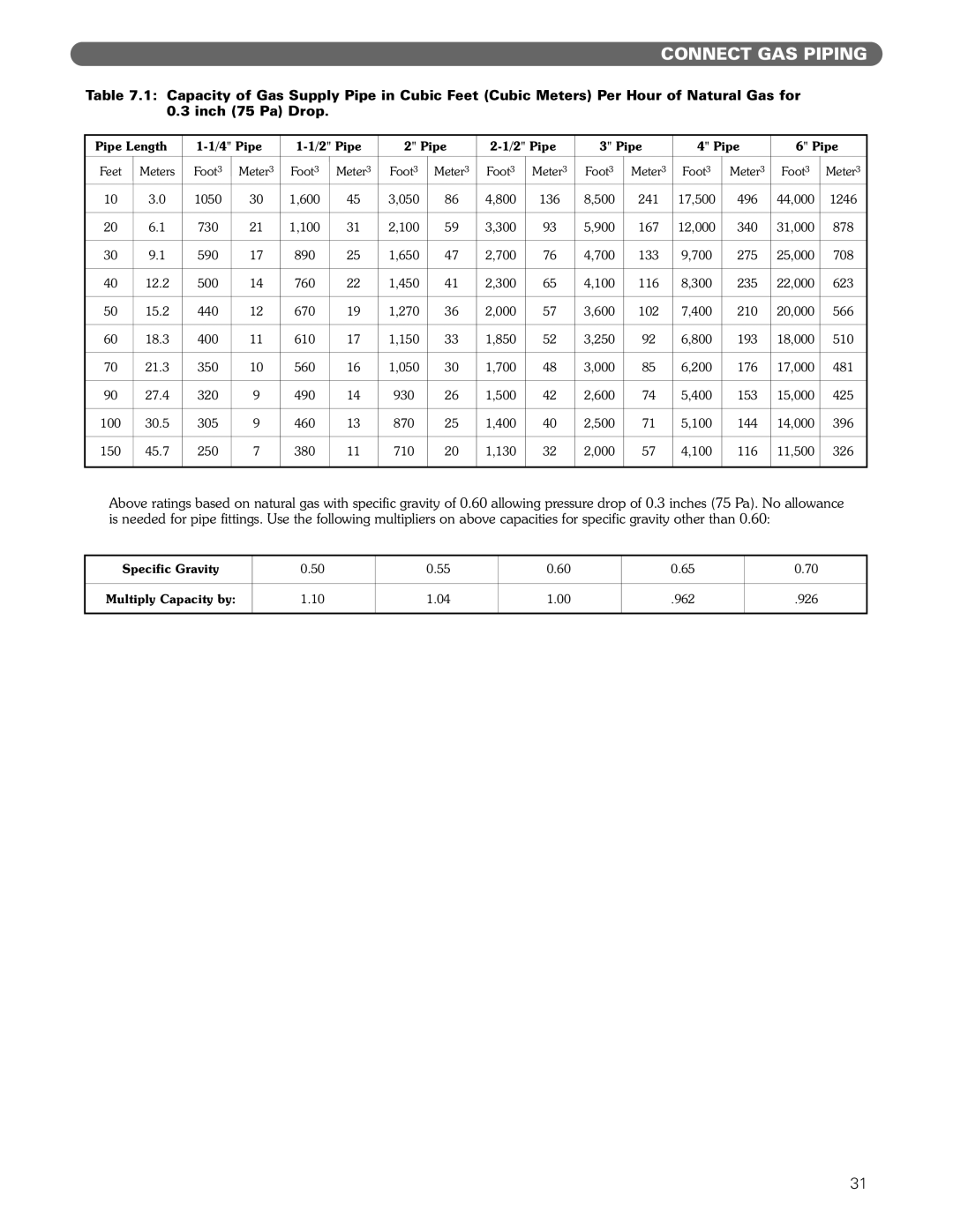 PB Heat 211A manual Pipe Length 4 Pipe 2 Pipe, Specific Gravity Multiply Capacity by 