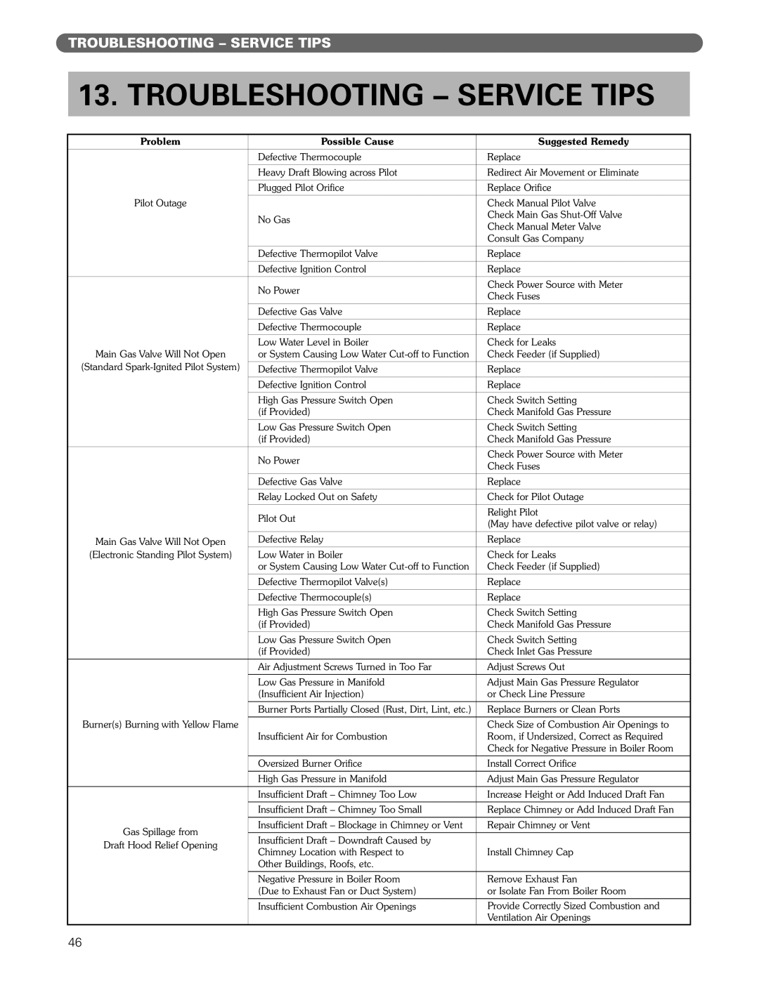 PB Heat 211A manual Troubleshooting Service Tips, Problem Possible Cause Suggested Remedy 