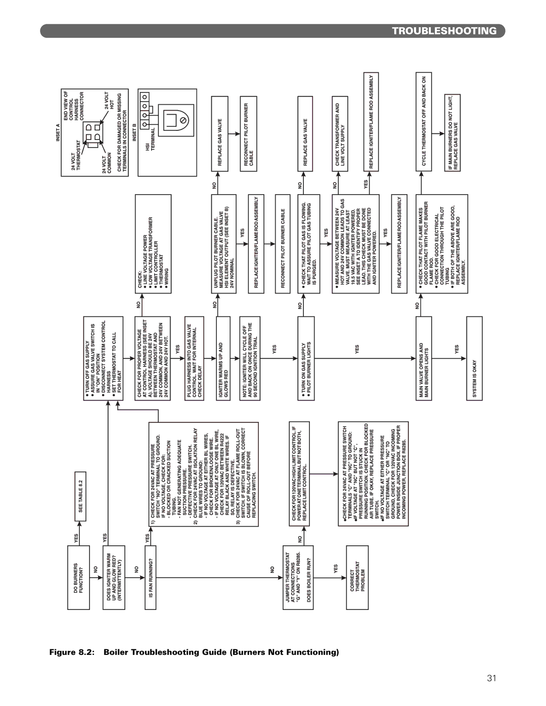 PB Heat DE manual Boiler Troubleshooting Guide Burners Not Functioning 