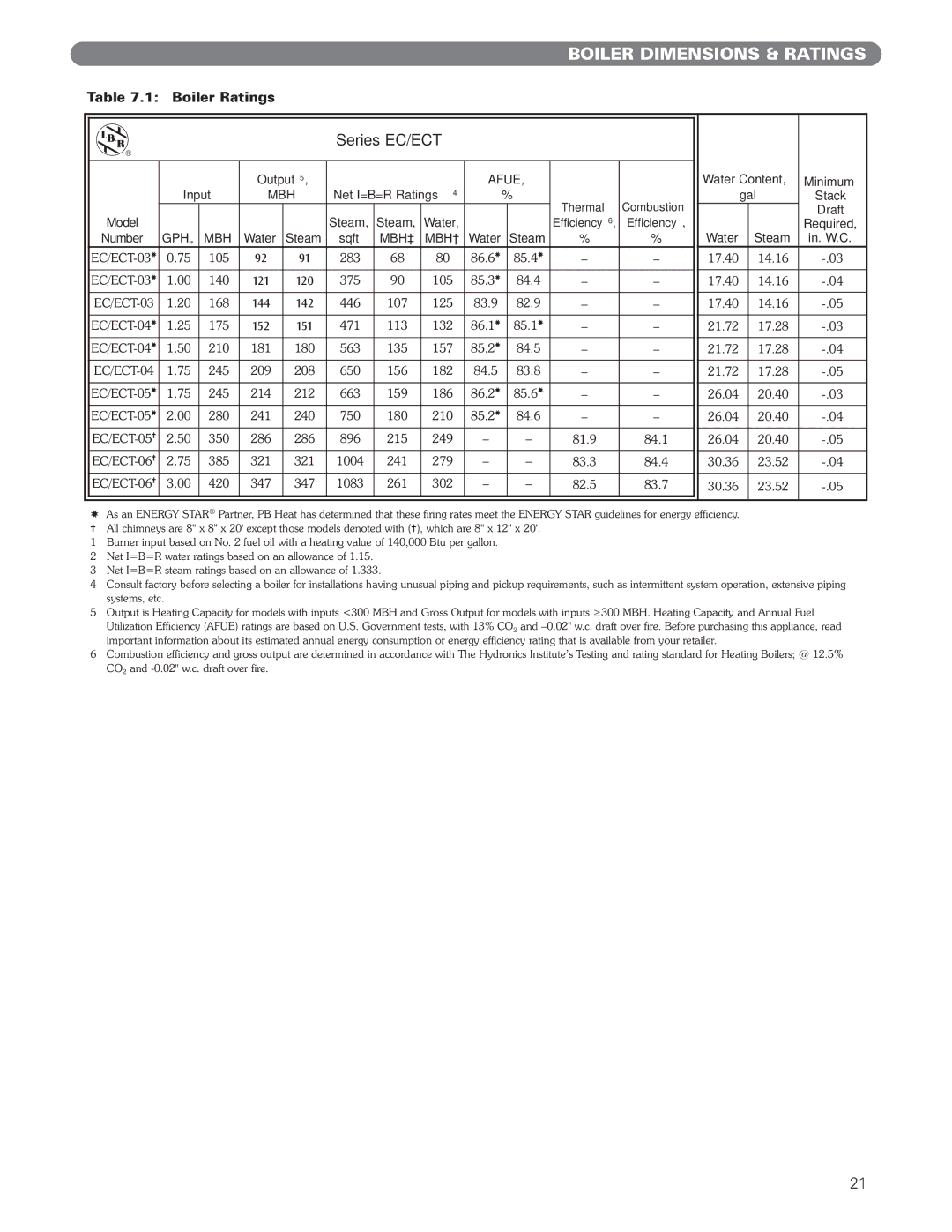 PB Heat EC Series, ECT Series manual Output5, Input, Net I=B=R Ratings4, Water Steam, Minimum, Draft, In. W.C 