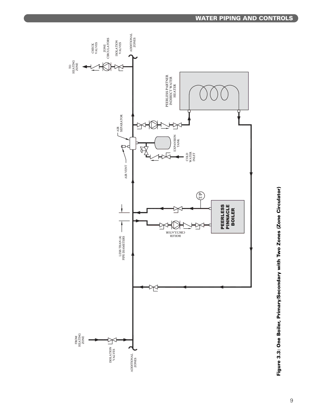 PB Heat Gas Boiler manual One Boiler, Primary/Secondary with Two Zones Zone Circulator 