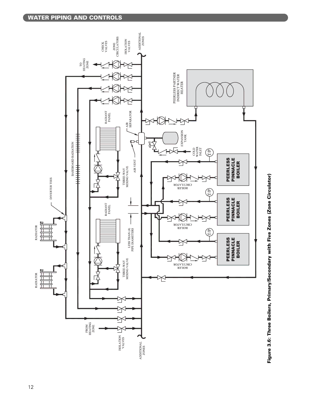 PB Heat Gas Boiler manual Water Piping and Controls 