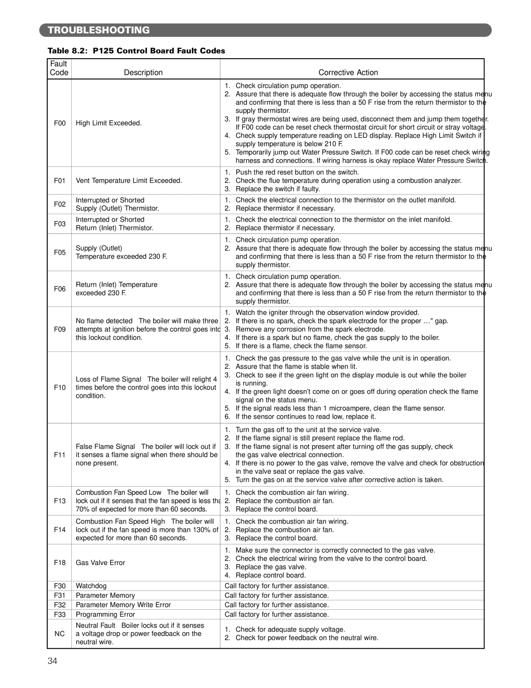 PB Heat Gas Boiler manual P125 Control Board Fault Codes, Fault Code Description Corrective Action 