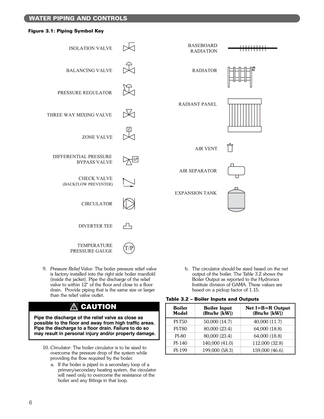 PB Heat Gas Boiler manual Piping Symbol Key, Boiler Inputs and Outputs Net I=B=R Output Model Btu/hr kW 