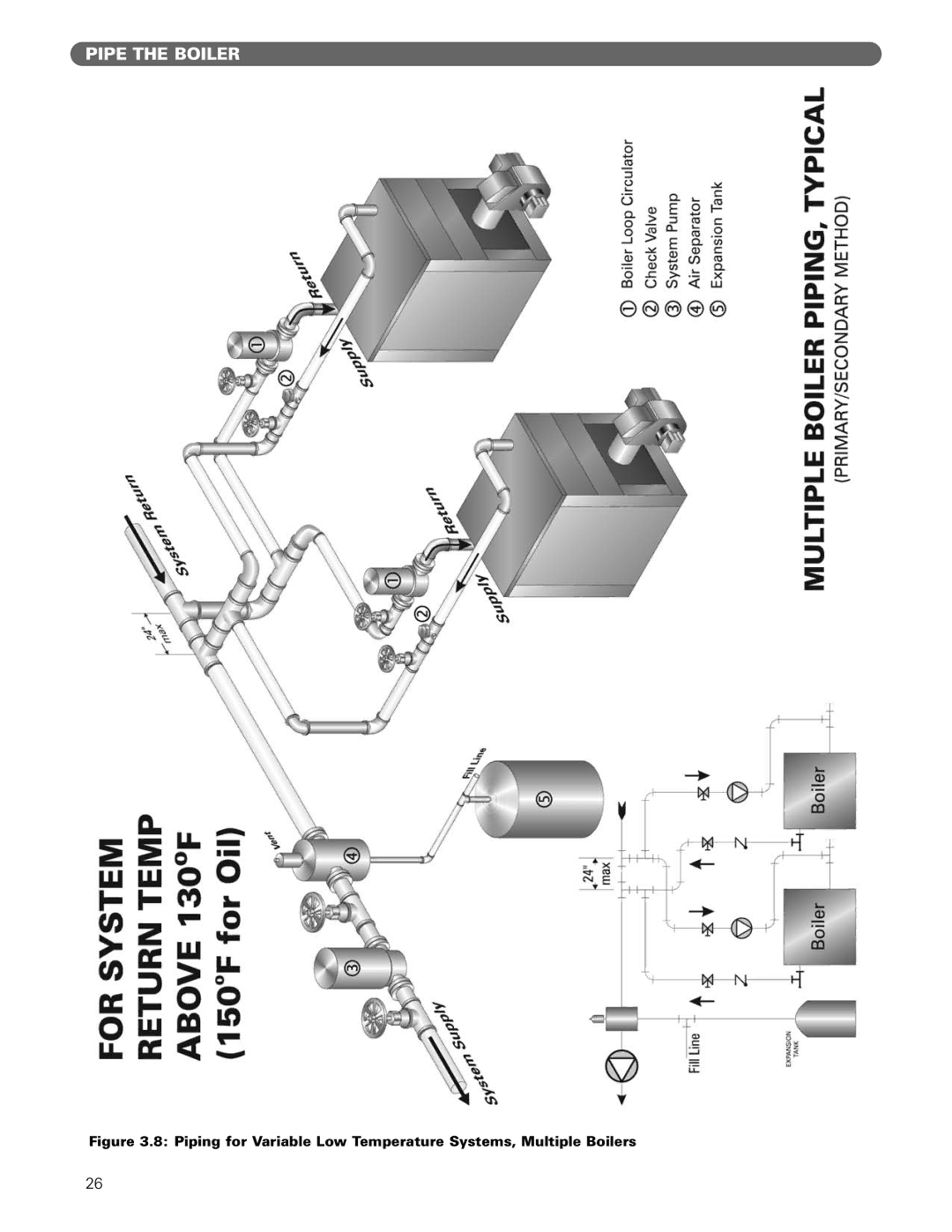 PB Heat Gas/Oil Boilers manual Pipe the Boiler 