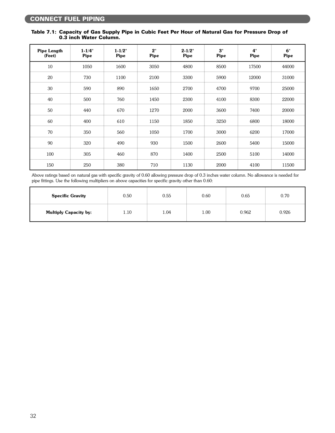 PB Heat Gas/Oil Boilers manual Pipe Length, Specific Gravity Multiply Capacity by 