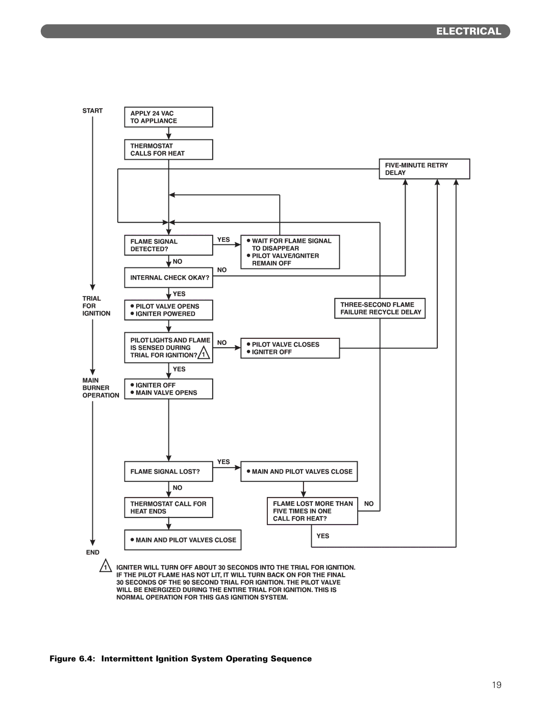 PB Heat MIH manual Intermittent Ignition System Operating Sequence 