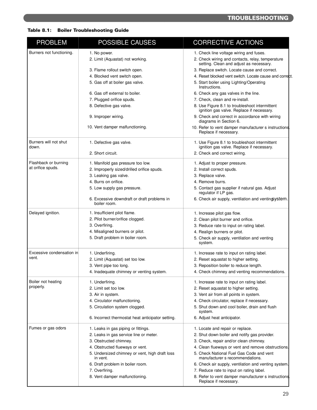 PB Heat MIH manual Problem Possible Causes Corrective Actions 