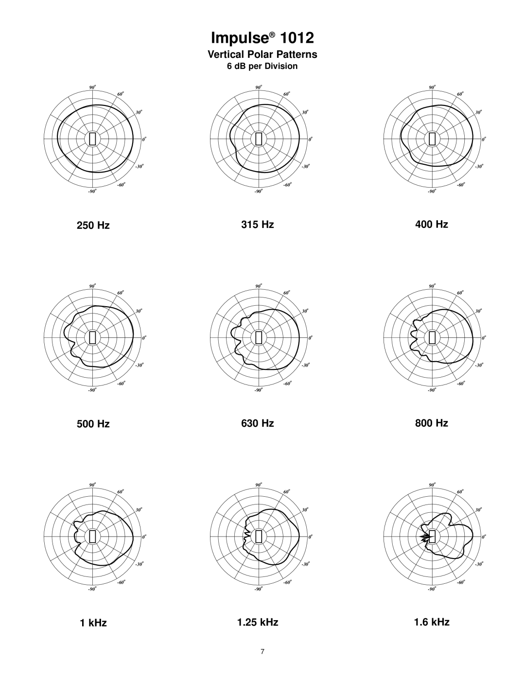 Peavey 1012 manual Vertical Polar Patterns 